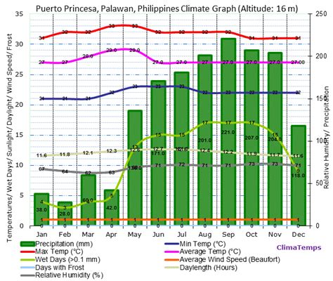 puerto princesa palawan weather|weather channel puerto rico.